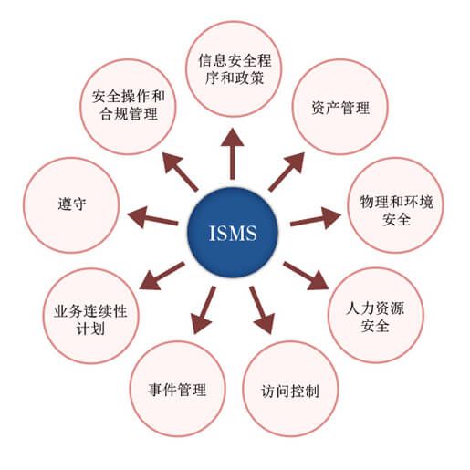 iso-importance